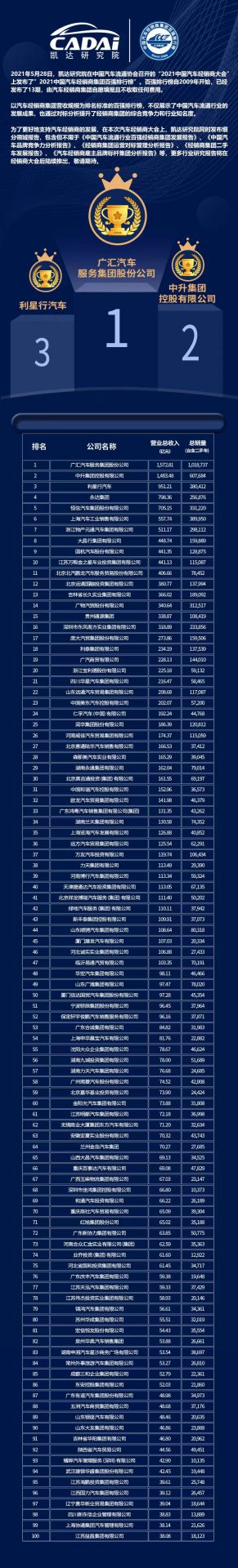 喜讯丨重庆承泽城市绿化发展有限公司荣登2021年中国汽车经销商百强排行榜第33位(图3)